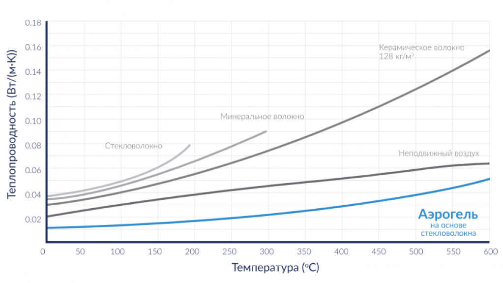 Кривая зависимости коэффициента теплопроводности аэрогеля